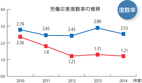 労働災害度数率の推移