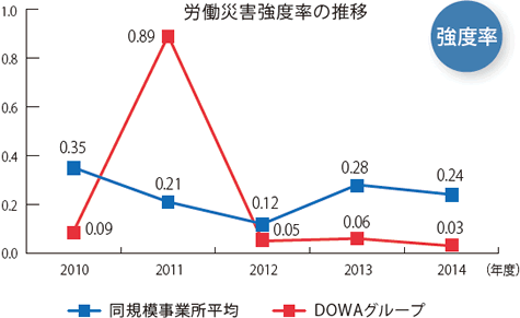 労働災害強度率の推移