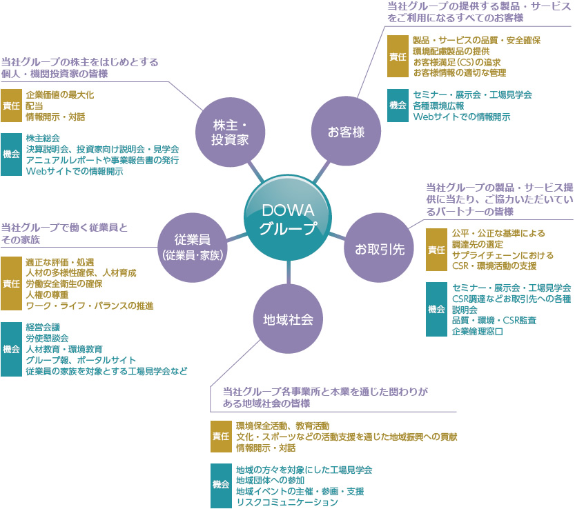 主なステークホルダーとの関わり図