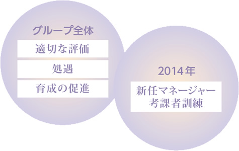 評価・考課図