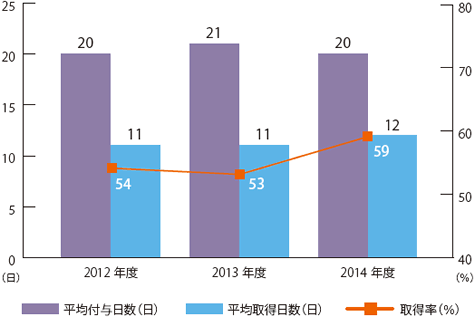 フレックスタイム制度・ボランティア休暇・リフレッシュ休暇