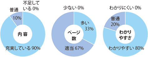 グラフ