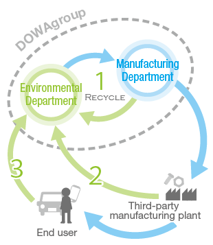 Resource Recycling in Society and Our Resource Recycling