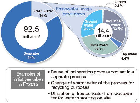 Utilization of water resources