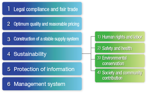 CSR Procurement of DOWA Group