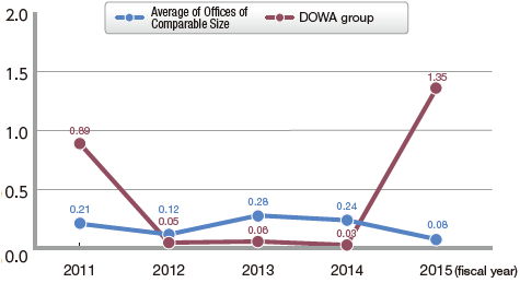 Trend in Occupational Accident Severity Rate