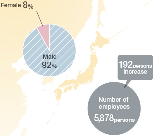 Number of employees per region