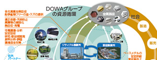 DOWAの事業と社会課題