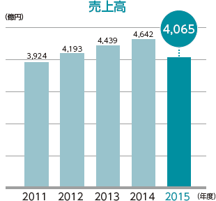 売上高グラフ