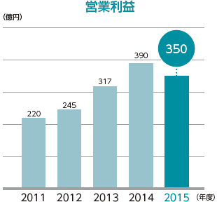 営業利益グラフ