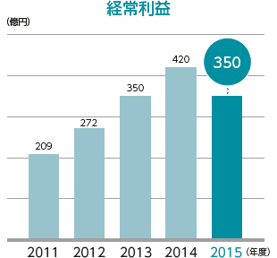 経常利益グラフ