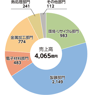 グラフ