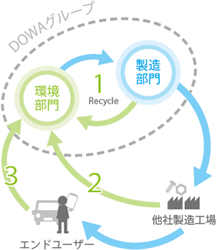 社会の資源循環、自社の資源循環