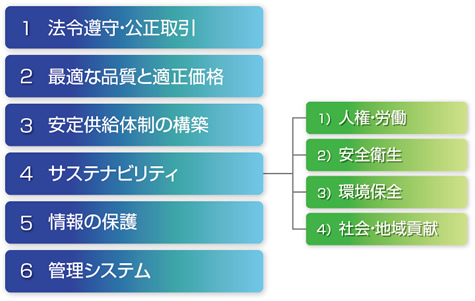 CSR調達方針