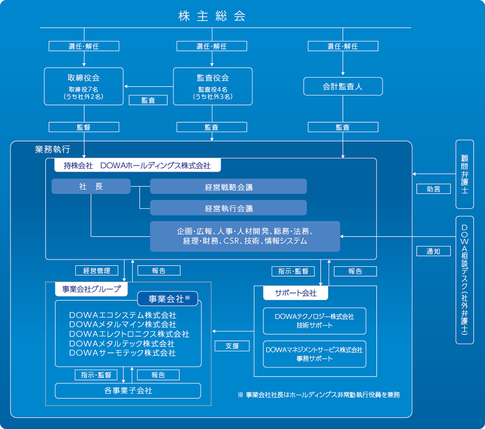 体制図