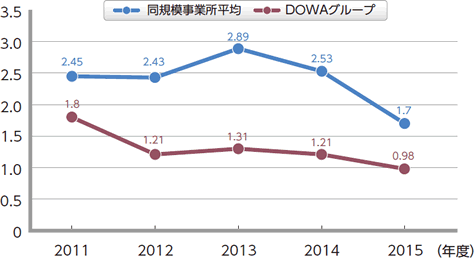 労働災害度数率の推移