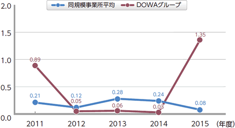 労働災害強度率の推移