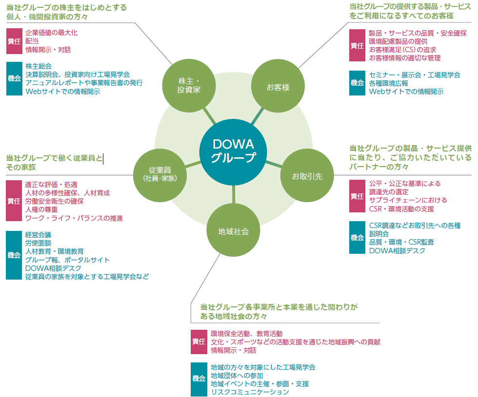 主なステークホルダーとの関わり図