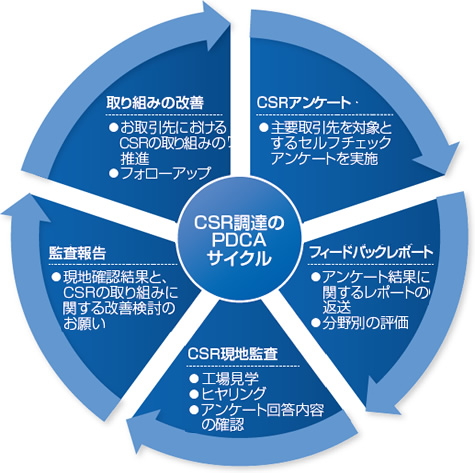 CSR調達のPDCAサイクル