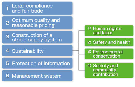 The six areas of self-checking