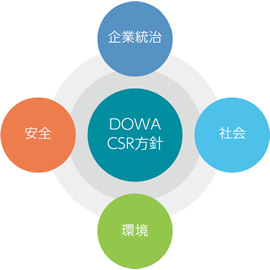 CSR方針と計画