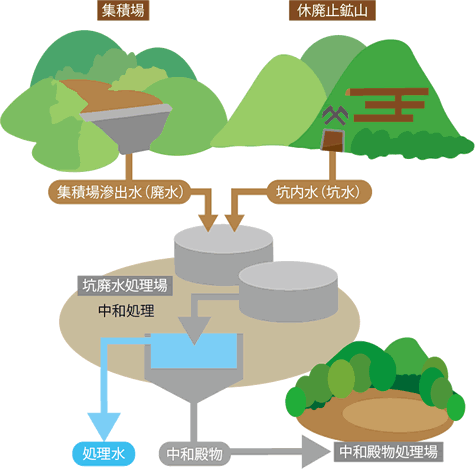 水環境保全の取り組み