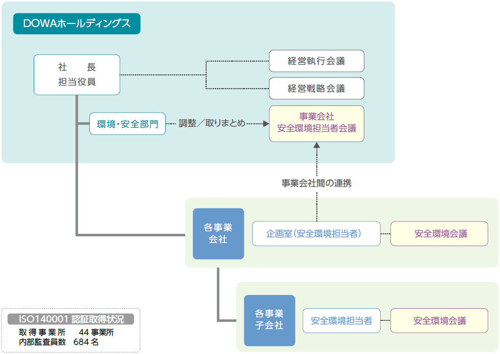 環境管理体制