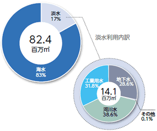 グラフ