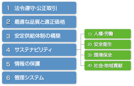 セルフチェックの6分野