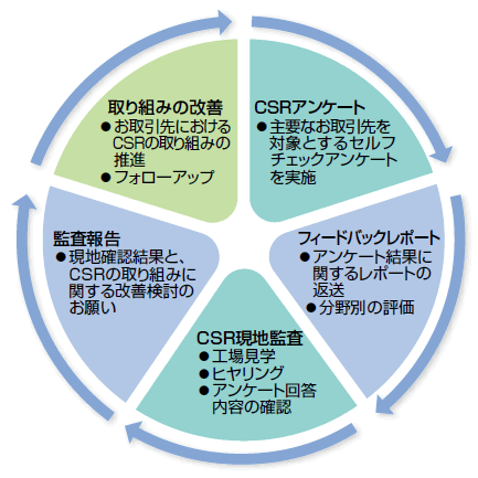 CSR調達のPDCAサイクル