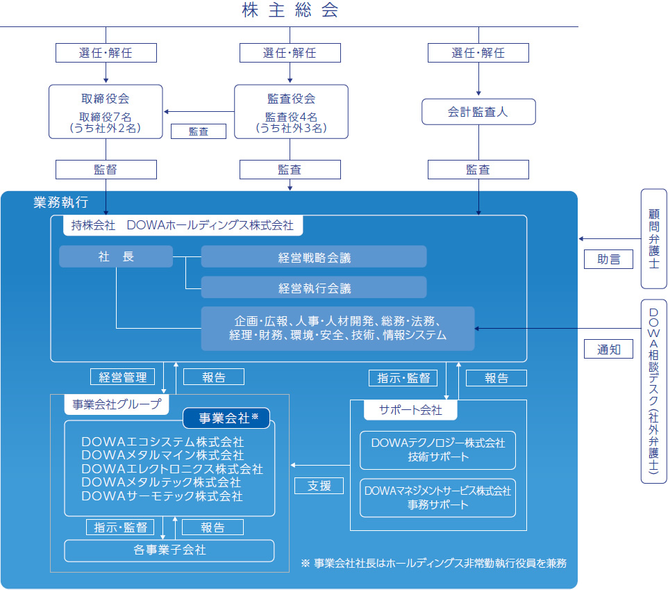 体制図