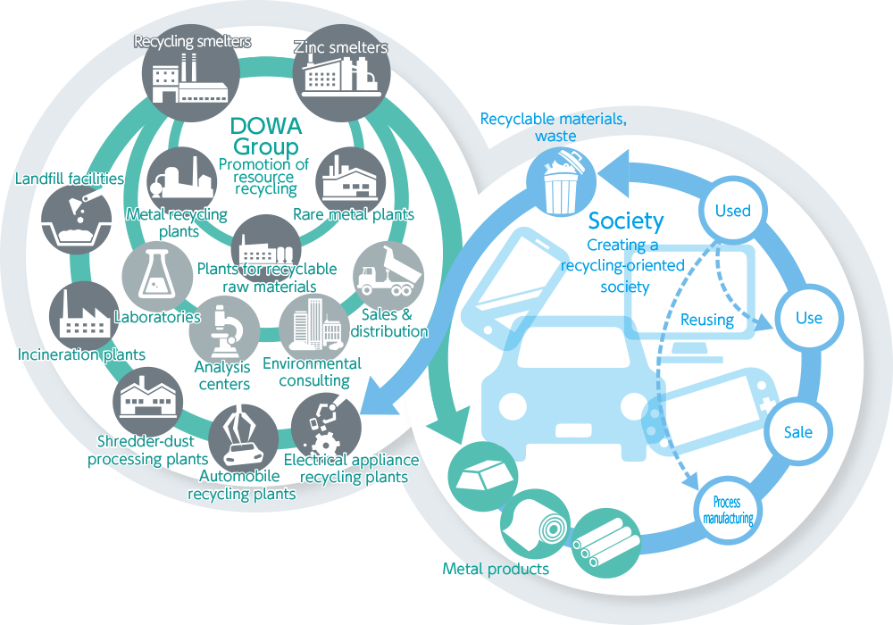 Image of resource circulation