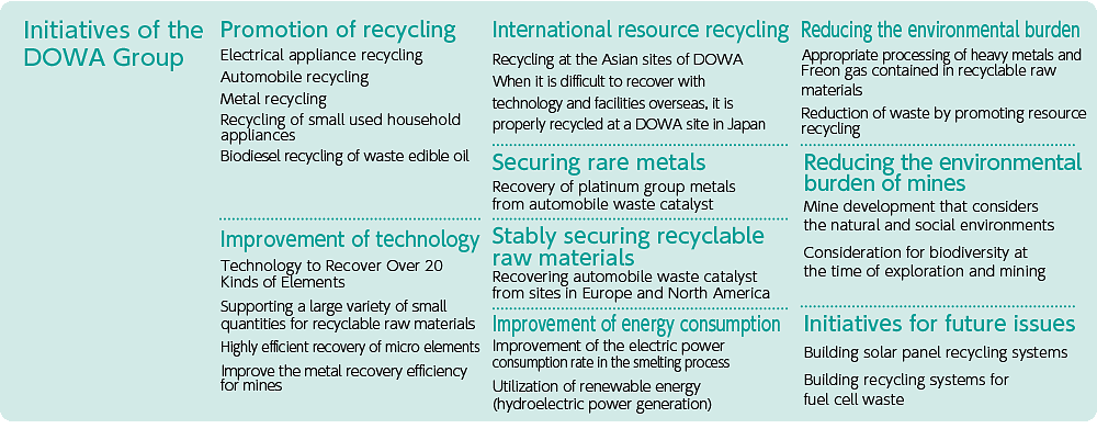 Initiatives of the DOWA Group