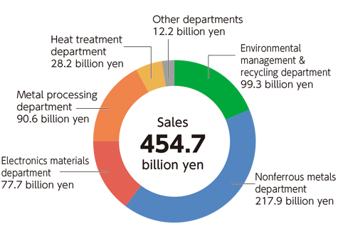 2017年度の状況グラフ