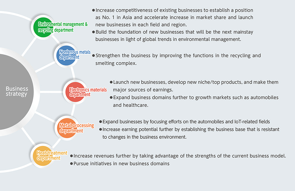 Business strategy chart