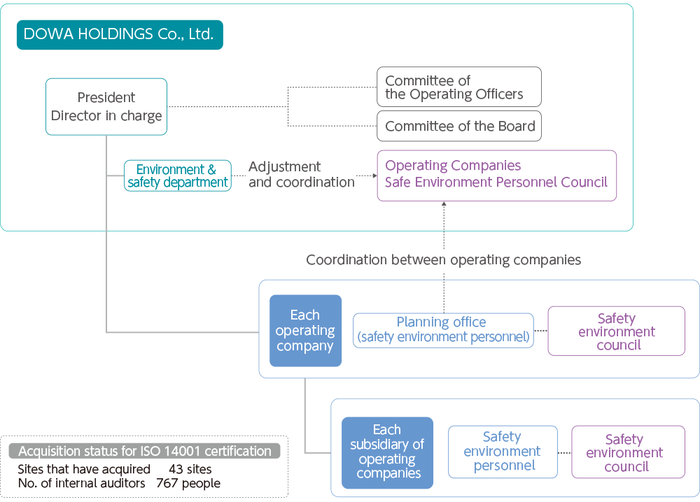 Environment Management System