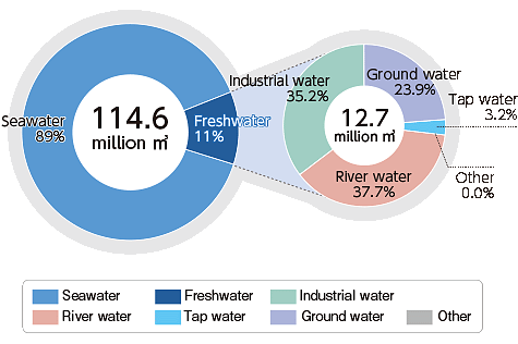 Amount of water resources used graph