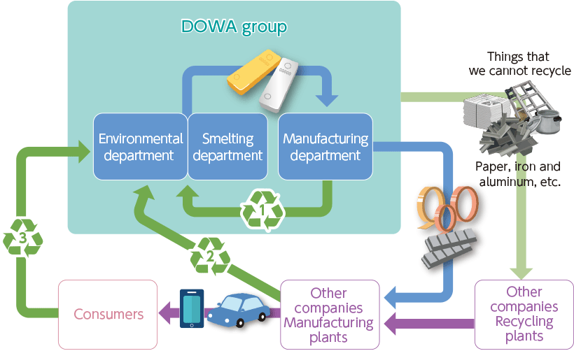 Resource circulation diagram