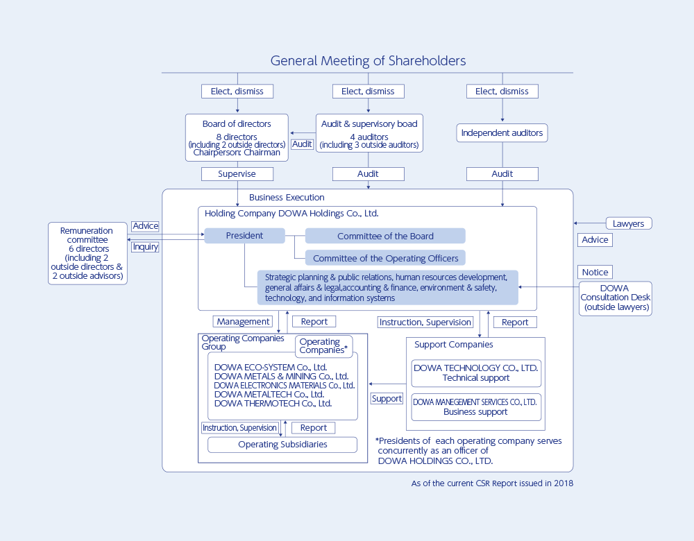 System chart