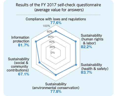 2017 self check questionnaire result (the answer average value）