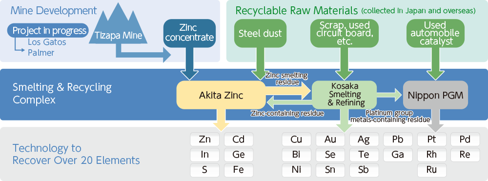 Element recovery technology