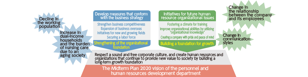 The Midterm Plan 2020 vision of the personnel and human resources development department