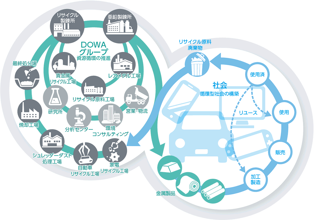 資源循環イメージ図