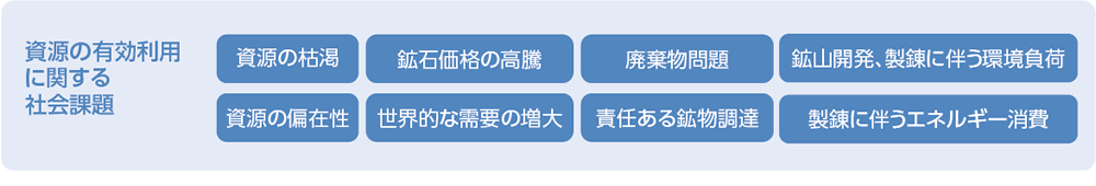 資源の有効利用に関する社会課題