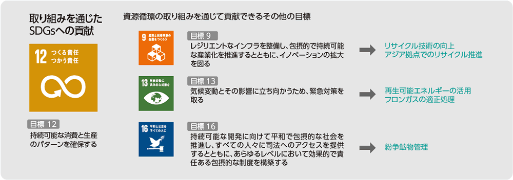 取り組みを通じたSDGsへの貢献