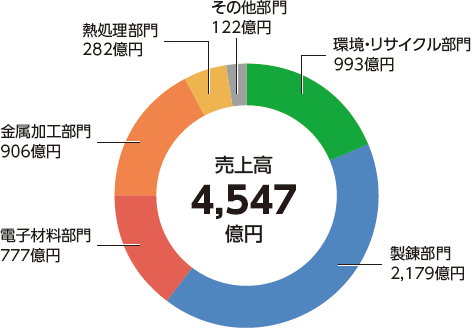 2017年度の状況グラフ