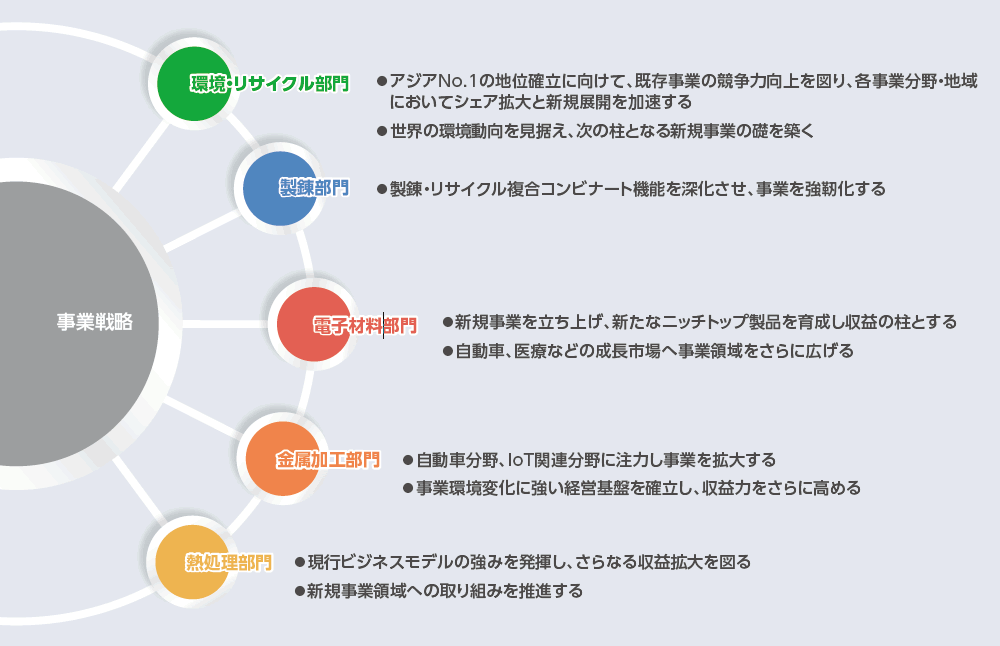 事業戦略図