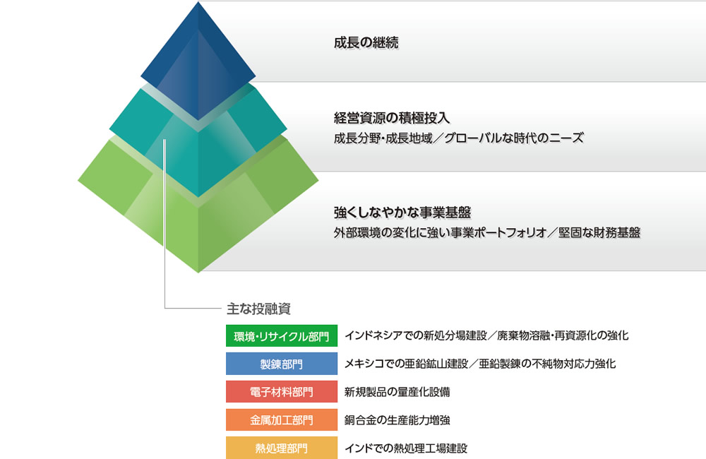 投融資と成長