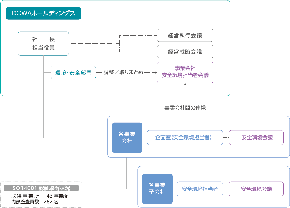 環境管理体制図