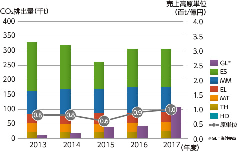 化石燃料起源グラフ